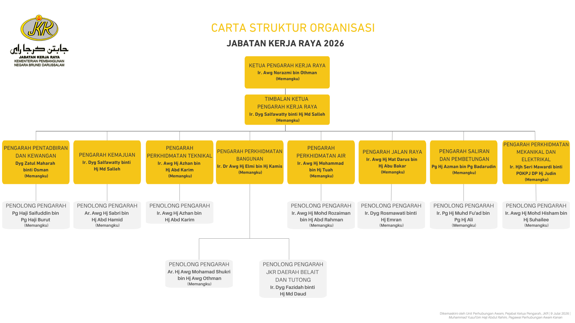 Public Works Dept Org Chart (4)